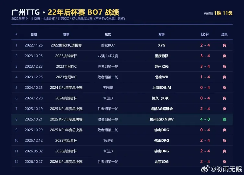 YTG vs LGD