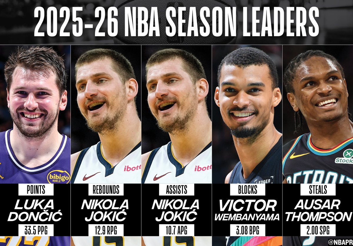 2025-26赛季NBA常规赛场均得分、篮板、助攻、盖帽、抢断领跑者-NBA-马刺专区-虎扑社区