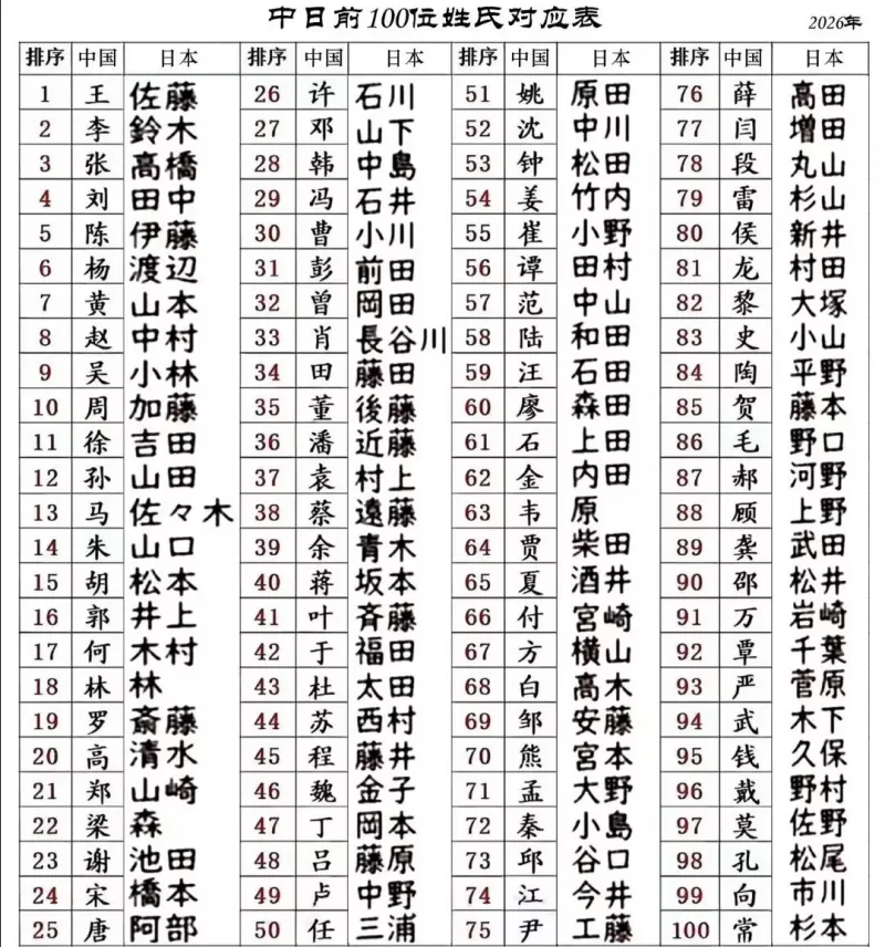 中日前100位姓氏对照表