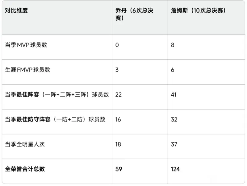 ESPN晒对比图,詹姆斯夺冠难度远超乔丹!勒布朗总决赛难度是断档的存在。-NBA专区-虎扑社区