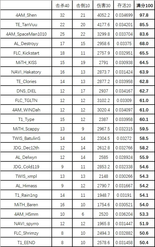 [流言板]克尼普爾投進201記三分，本賽季首位200+三分&歷史最快達(dá)成