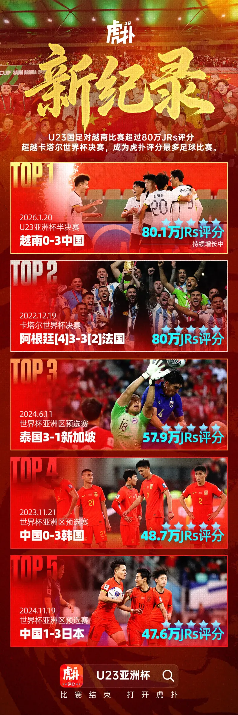 新紀錄！U23中越戰(zhàn)評分人數(shù)超80萬，已超越卡塔爾世界杯決賽