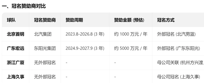 【金主PK】争冠四大CBA豪门赞助商对比表(2025-2026赛季)(图3)
