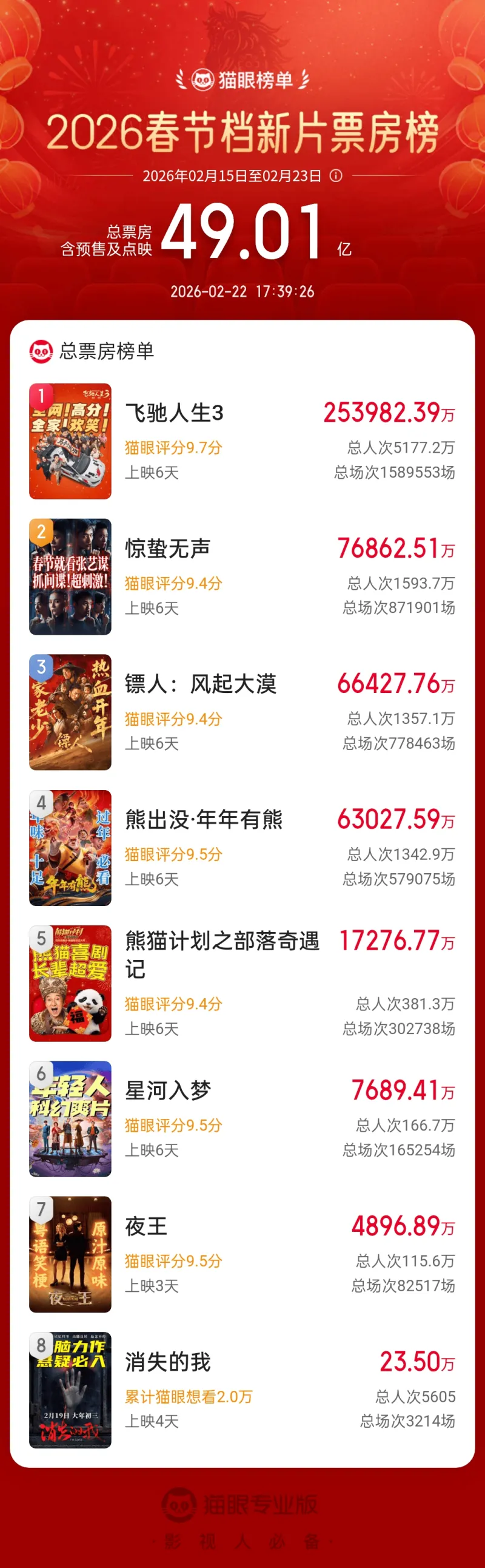 春节档票房破49亿!一超多强太猛了-影视区-虎扑社区