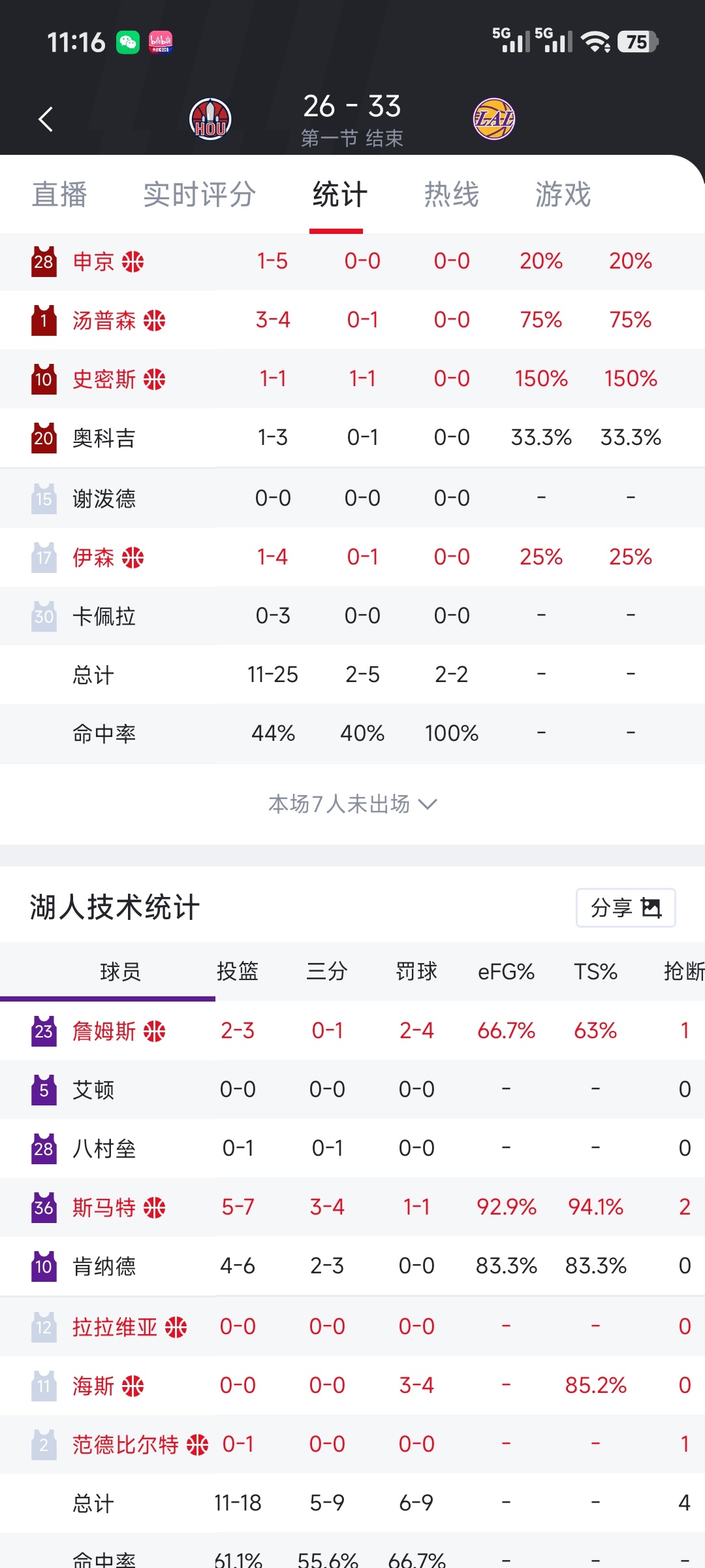 先来个四倍罚球给火箭上上强度-NBA专区-虎扑社区
