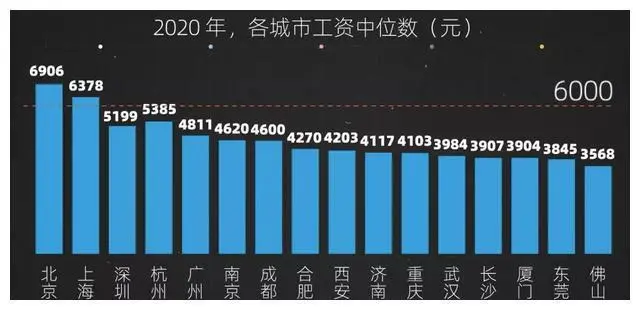 上海的月平均工资竟然已经超过一万二了