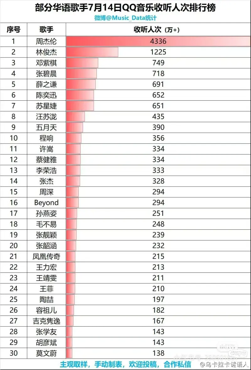 传唱度怎么甩林俊杰五条街？随便搜搜数据，不管哪个平台都是林俊杰领先