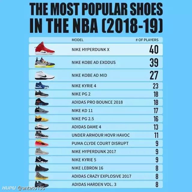 nba本赛季球员上脚球鞋排名——hyperdunk x和科比签名鞋名列前茅