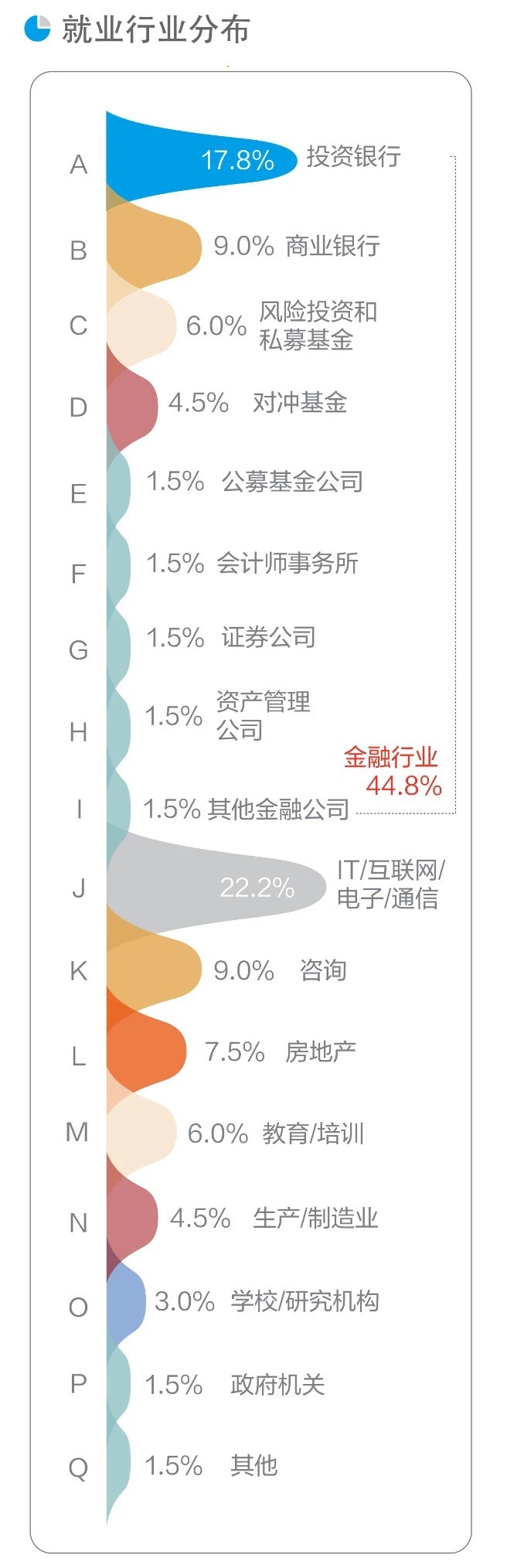 金融的头部效应还是太严重，看看我校商学院本科生&金融硕士的就业报告
