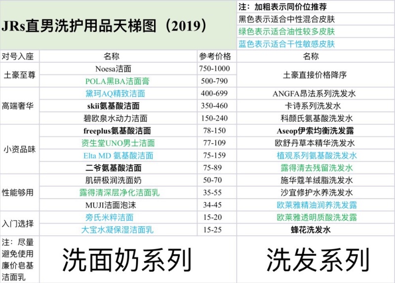 老哥们有没有男生护肤的天梯图 虎扑