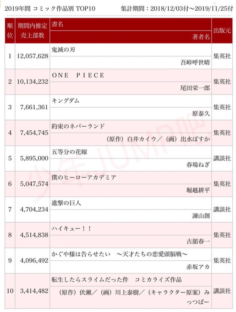 19漫画销量年榜zt 虎扑 19漫画销量年榜zt 虎扑