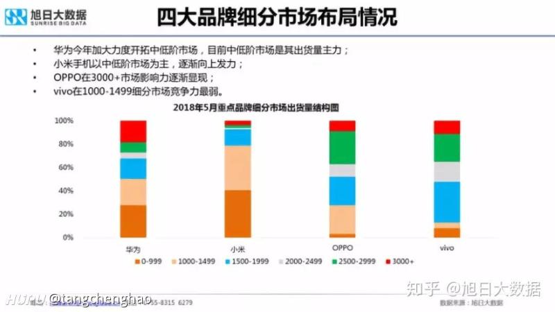 1-5月份,华为手机出货量已超oppo与vivo两厂总