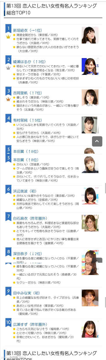 盖章日本国民老婆 新垣结衣恋人榜5连冠 虎扑