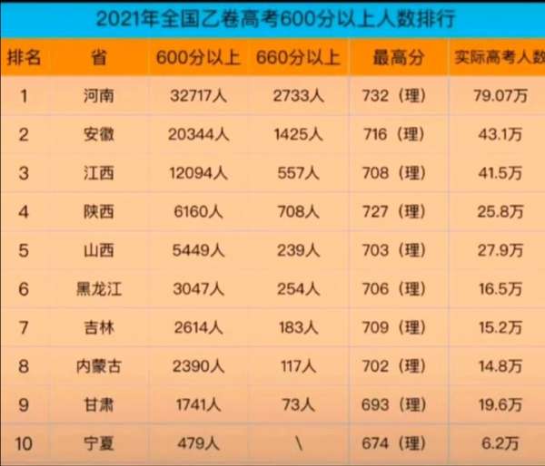 2021年全国乙卷高考600分以上人数排行。河南安徽确实厉害点！