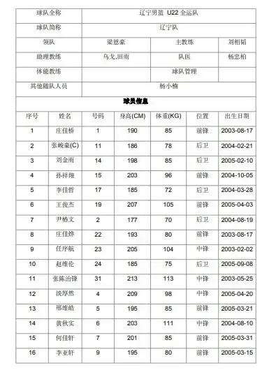 各队u22名单,感觉广东u22想拿冠军还是挺有难度的,