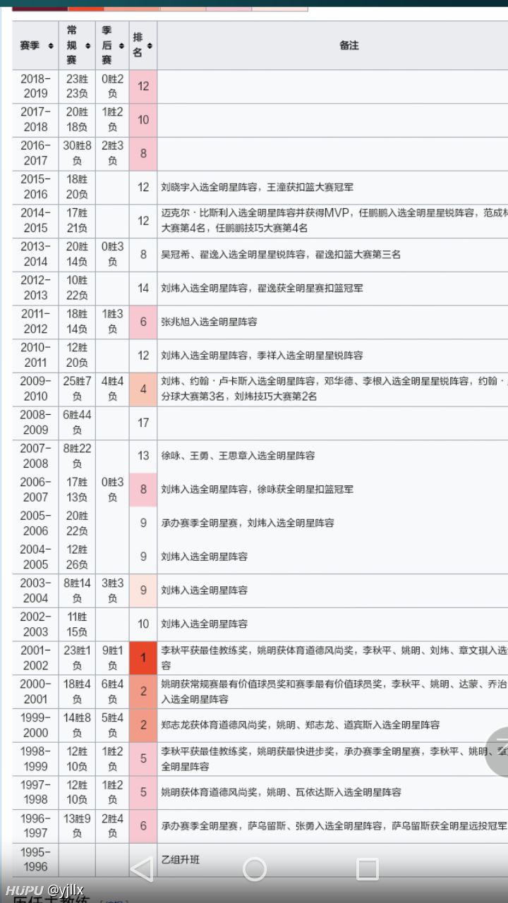 CBA联赛历届冠军以及冠军球队历年战绩