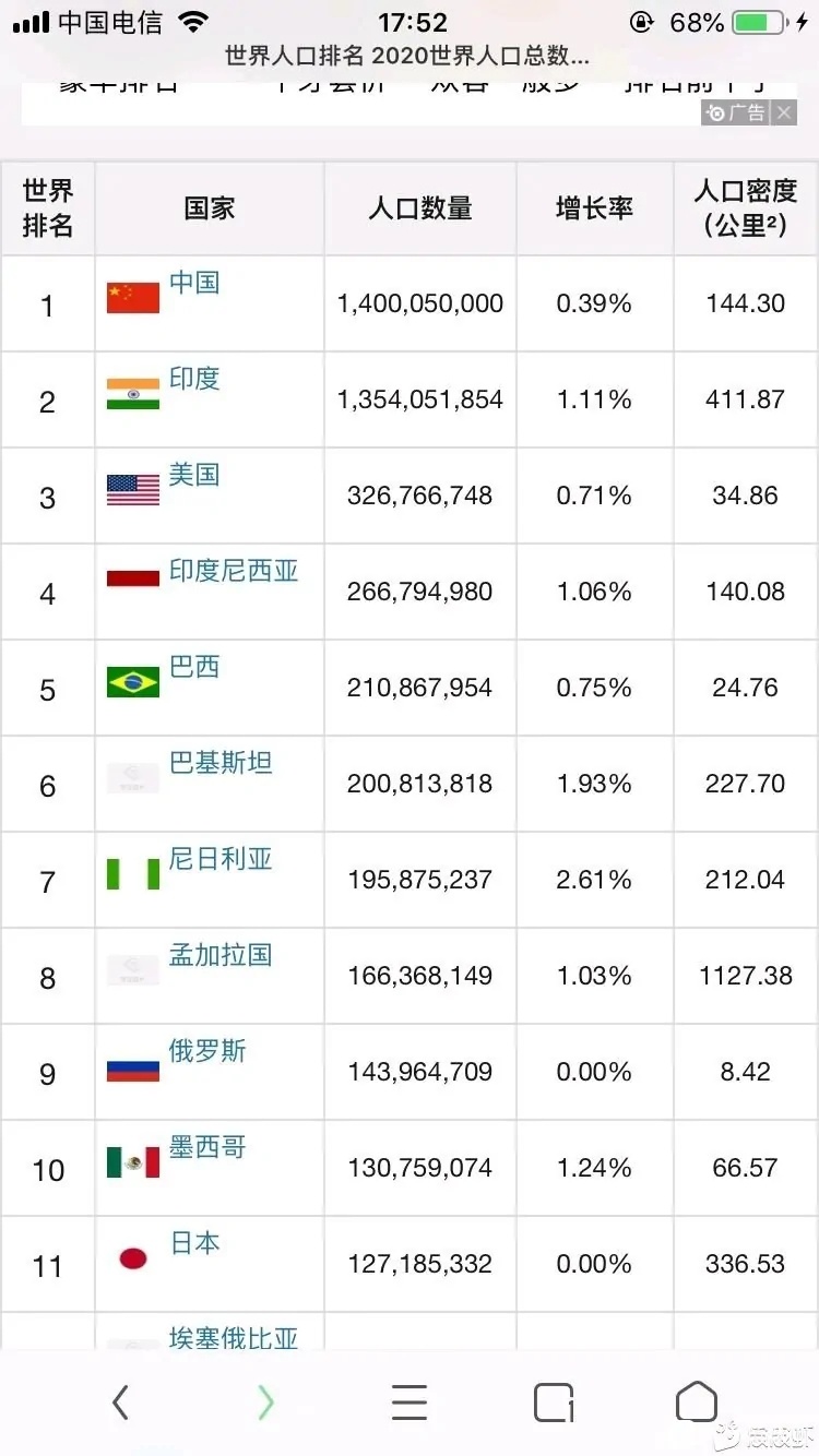 世界人口排名 虎扑 世界人口排名 虎扑