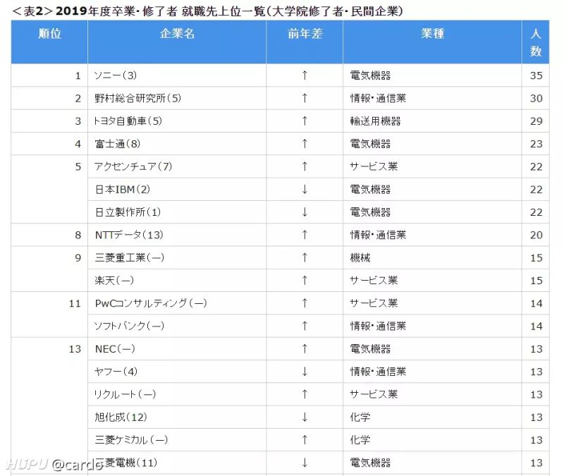 日本东京大学毕业生就业报告 去索尼 野村和丰田的最多 虎扑