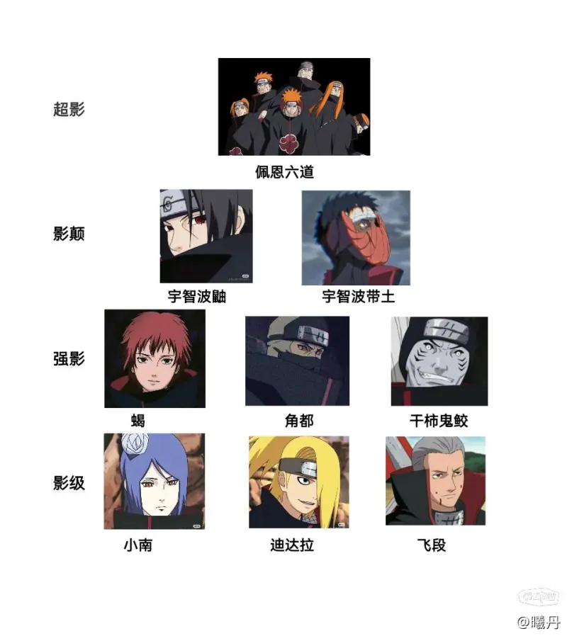 火影忍者 晓组织战力排行