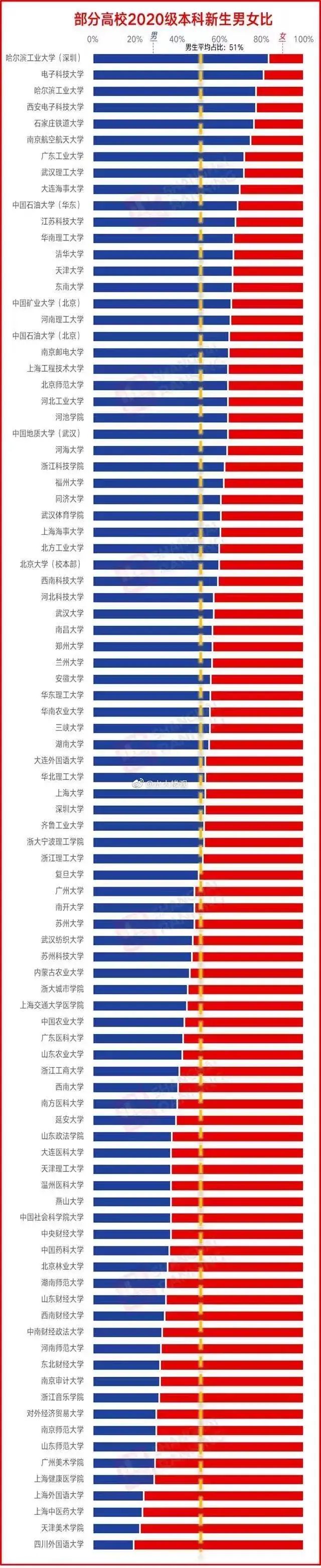 别整天高校排名了 来看看高校的男女比例吧 虎扑