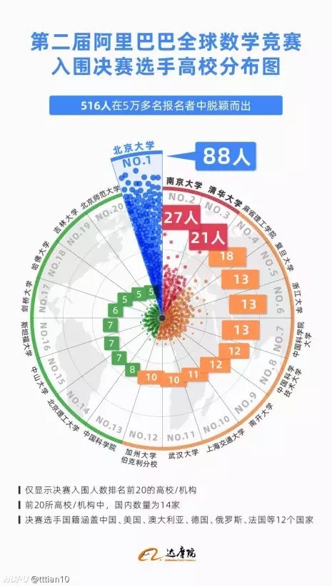 阿里巴巴全球数学竞赛入围决赛的高校人数排名是什么水平 虎扑 阿里巴巴全球数学竞赛入围决赛的高校人数排名是什么水平 虎扑