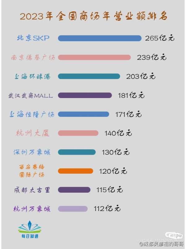 中国收入前10的商场，广州居然无一上-步行街主干道-虎扑社区