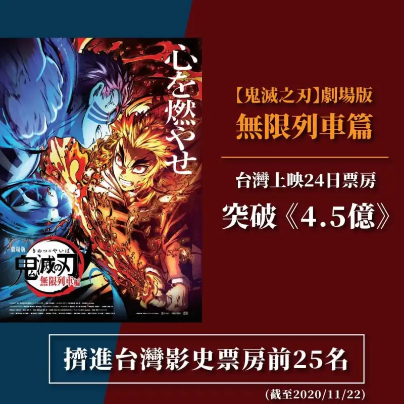 鬼灭之刃剧场版拿下日本影史票房季军