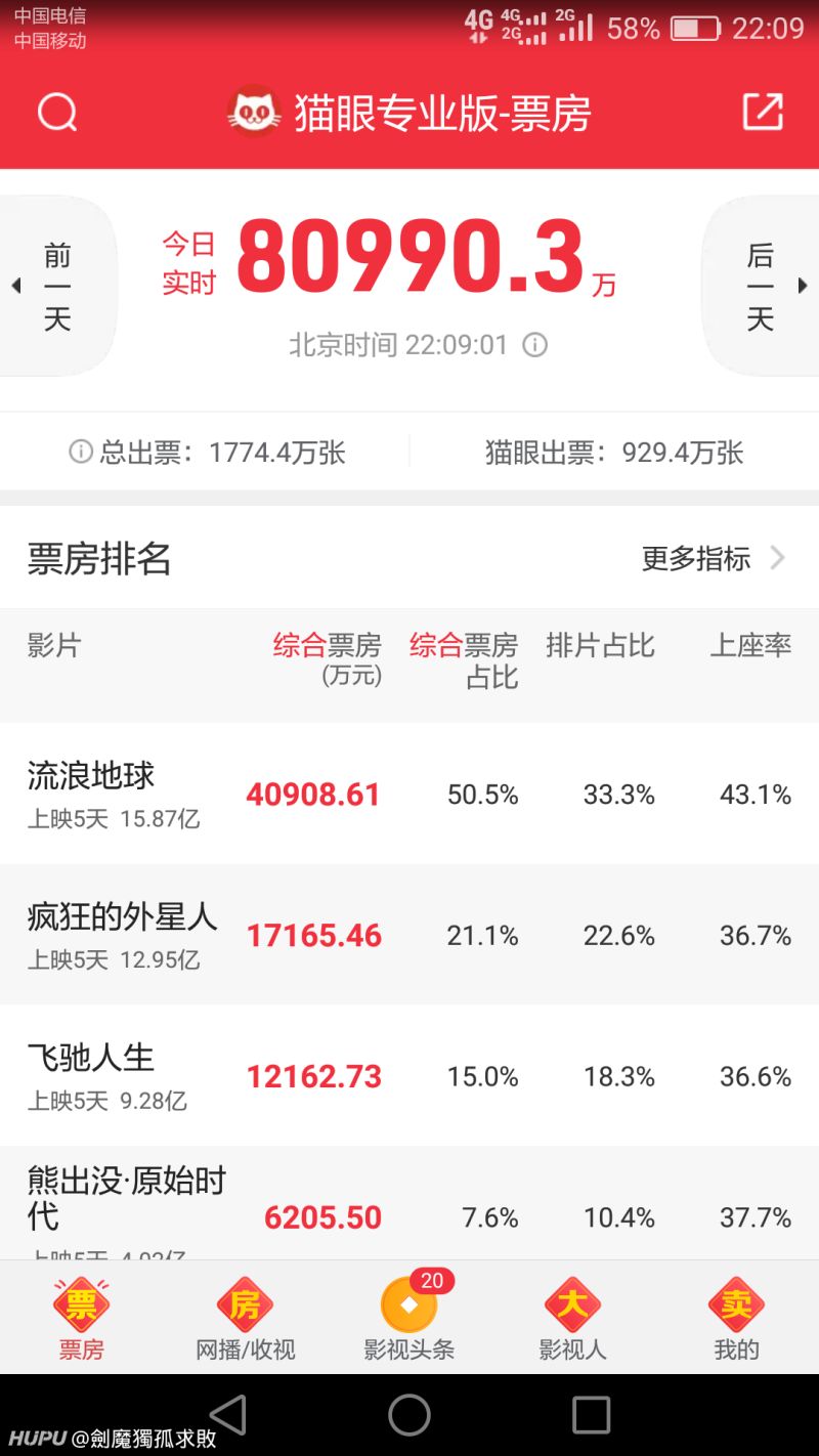 《流浪地球》单日票房破4亿了,这后劲总票房能