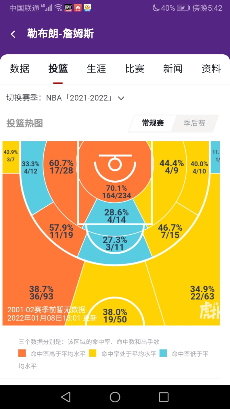 在无人注意的角落 老詹的篮下命中率已经超70了 虎扑