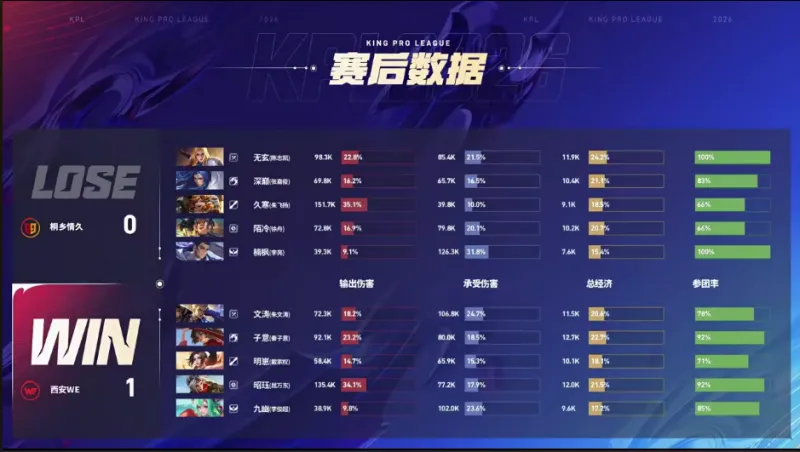 本場聯袂首發，阿拉巴上次為皇馬首發在10月，而卡瓦哈爾則是9月