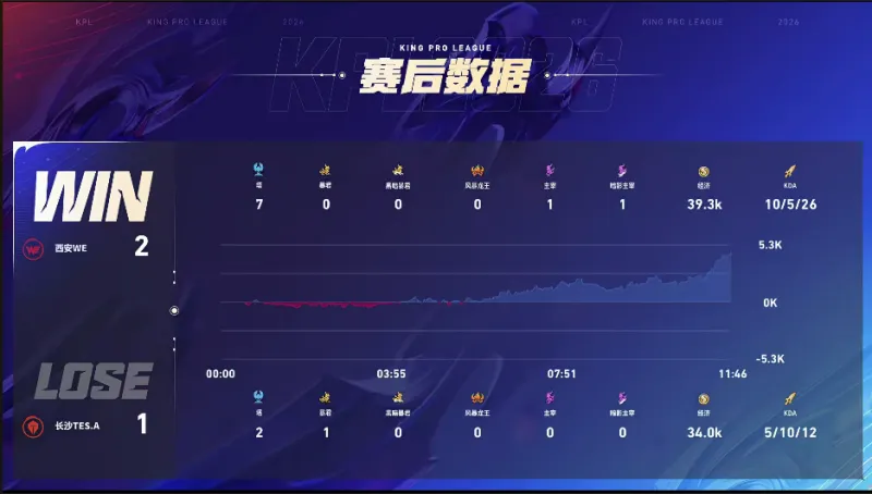 打巔峰賽的時候，王者哪個分路最不容易被噴？