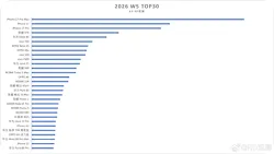 2026第4周手机销量TOP30：华为Mate 80 Pro Max入围