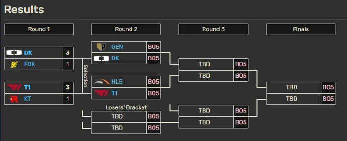 淮南谈LCK S14名额：T1第二、T1第三、DK第二、T1直接进S14