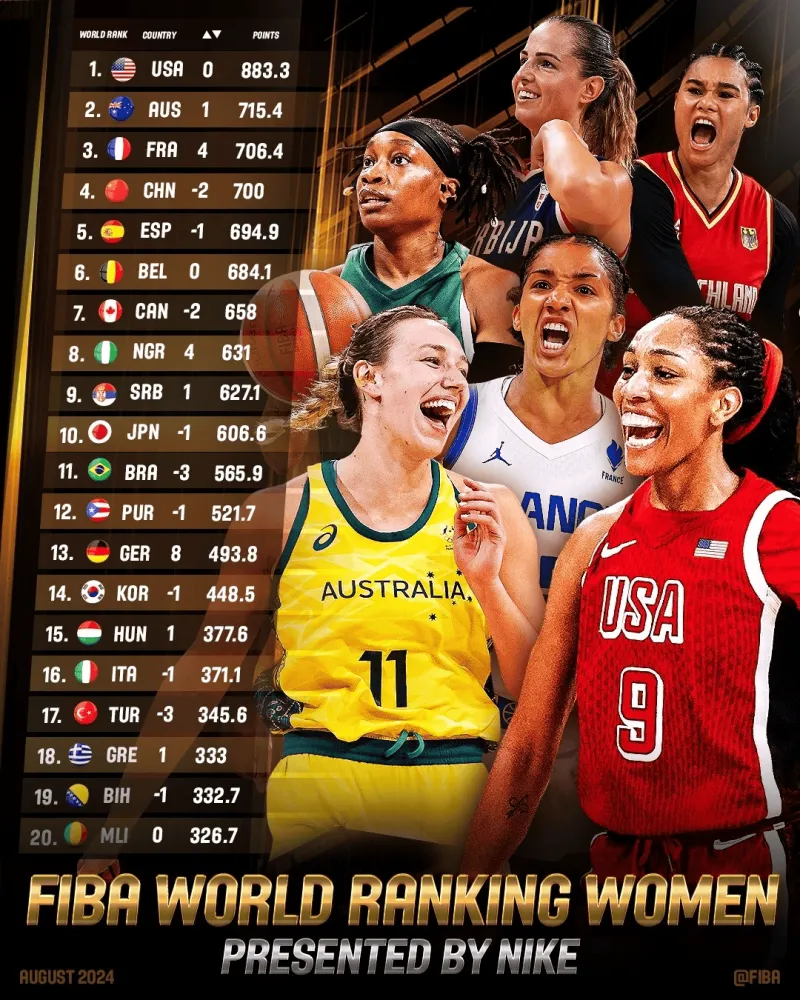 FIBA女篮最新世界排名：中国跌至第4 日本第10