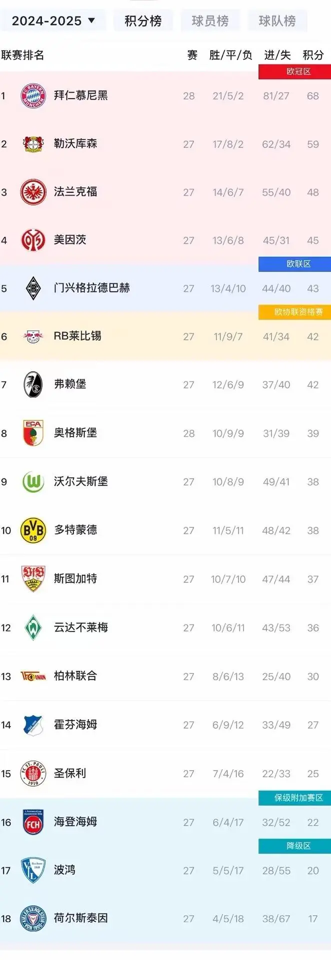 [流言板]德甲积分榜：拜仁先赛领先药厂9分，后六轮将战多特莱比锡等