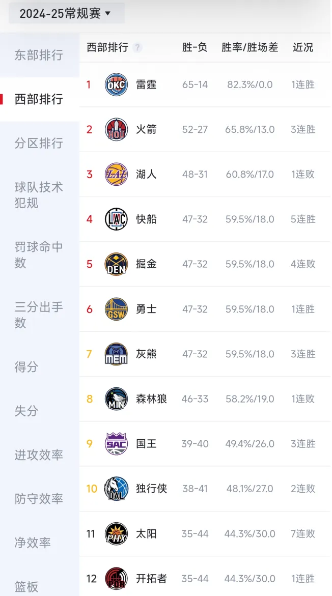 [流言板]谁是乱斗之王？西部4