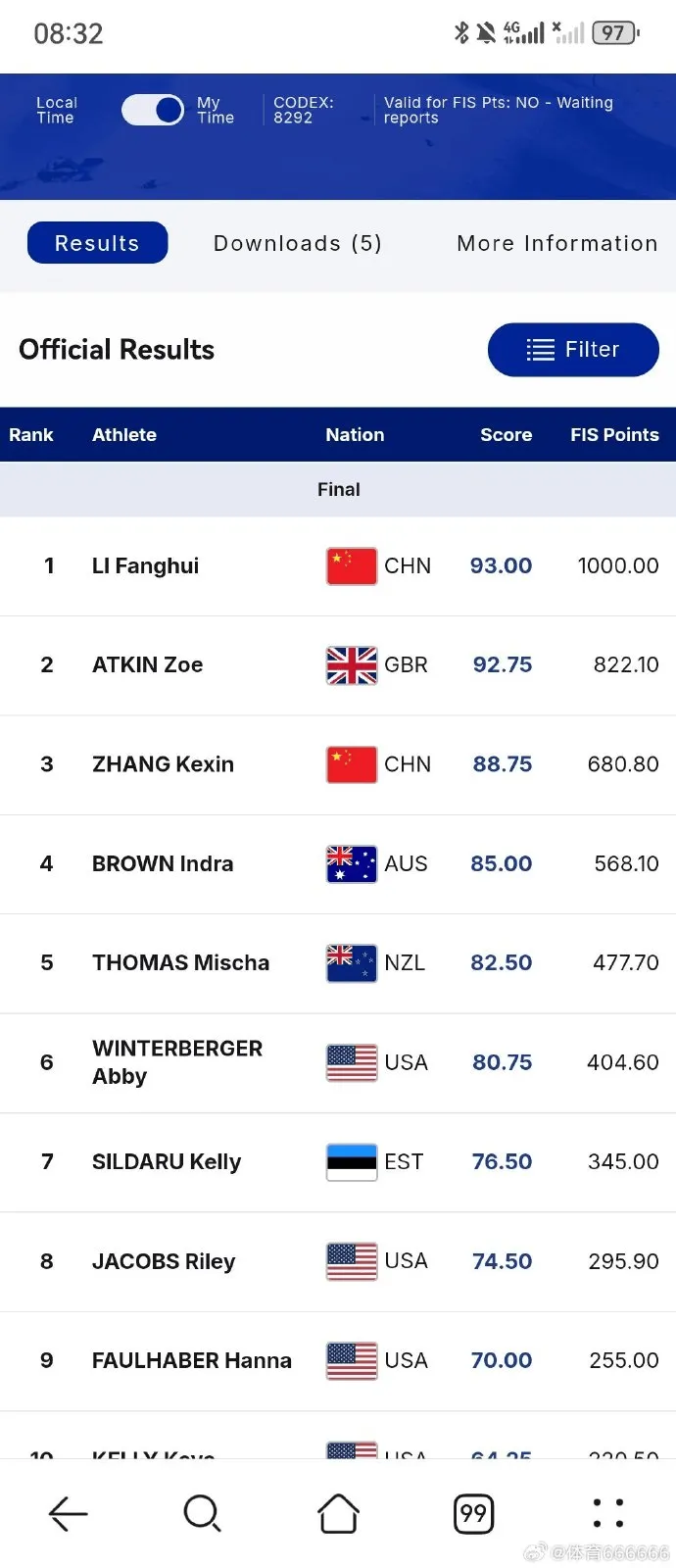 米兰体育- 米兰体育官方网站 世界杯官方指定投注平台流言板]自由式滑雪世界杯U型场地决赛：李方慧夺金张可欣摘铜