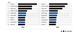 CounterPoint：苹果iPhone 16成为2025年全球最畅销智能手机