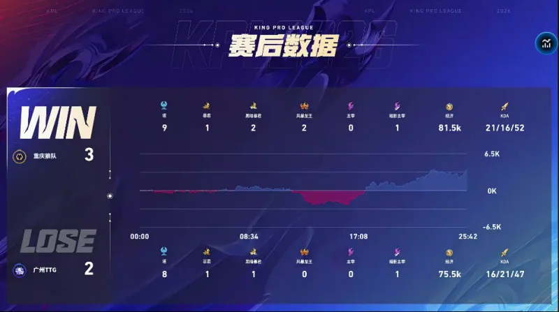 [流言板]亞歷山大拋投打進拿到16分，雷霆從落后16分追至僅差掘金2分