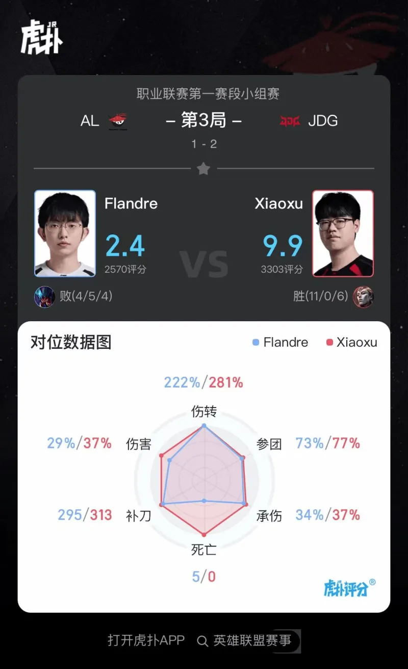 [流言板]Xiaoxu亚恒打出11/0/6战绩，斩获JDG对阵AL第三局MVP-英雄联盟丨LPL-虎扑社区
