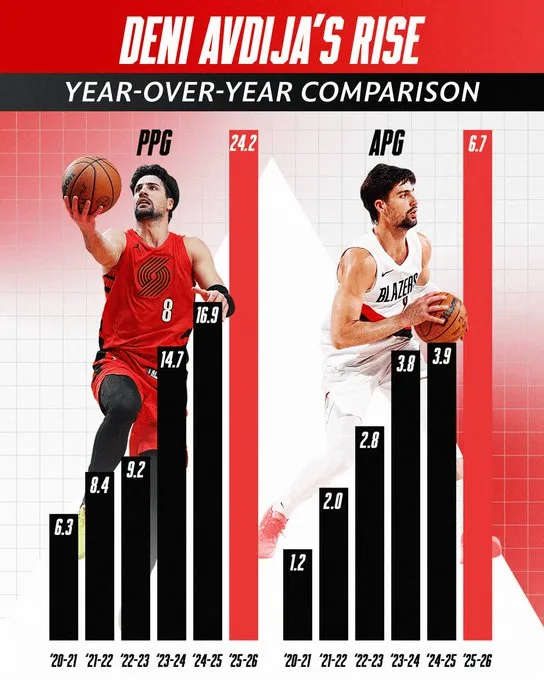 [流言板]MIP？官方：阿夫迪亚场均得分上涨7.3分，场均助攻提升2.8记-NBA新闻-虎扑社区