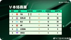 常规赛第四周B组小组赛结束：TES和杭州LGD晋级，XROCK淘汰