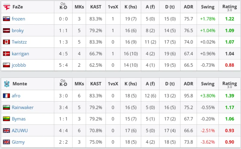 [一圖流]LCK：Clear納爾大三個(gè)，Diable盧錫安三殺BFX2換5團(tuán)滅T1