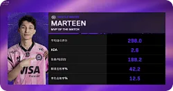 298战斗评分2.6KDA，marteen斩获M8对阵TL图二MVP