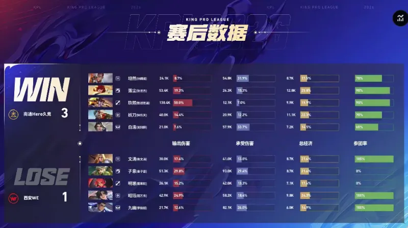 證明自己！6500萬身價吉布斯