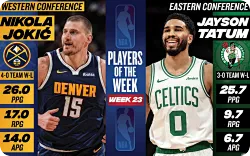 NBA最新一期周最佳球员：西部约基奇，东部塔图姆