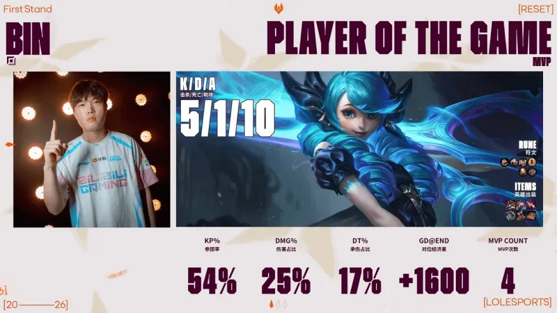 tec怎么把隊內數據最好的楓栩下了？