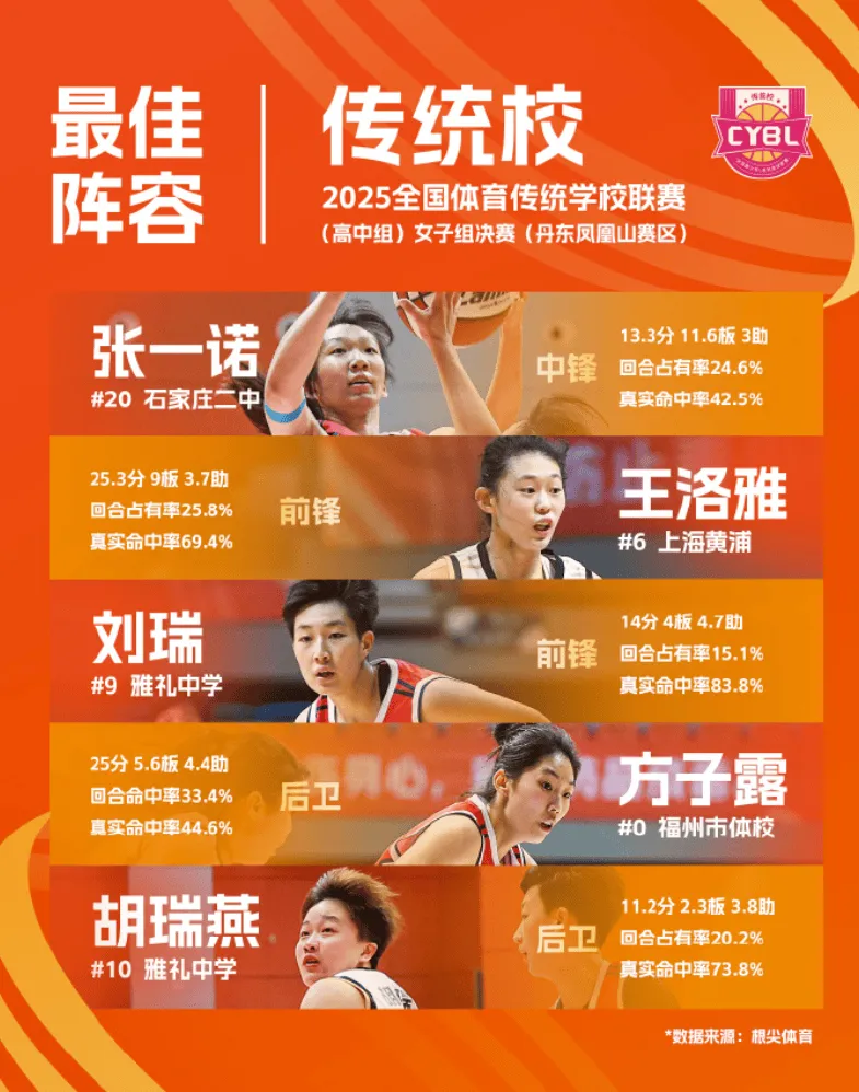 流言板]媒体人：传统校篮球联赛最佳NBA职业联赛中文官网__实时赛程比分+球队资讯阵容揭晓雅礼中学两人入选