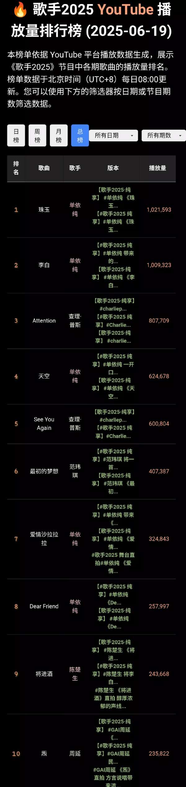 歌手2025前五期油管播放量top10，《-娱乐圈-虎扑社区