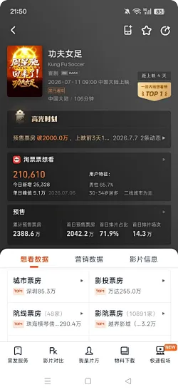 周星驰新片《功夫女足》预售票房破2388万，领跑暑期档